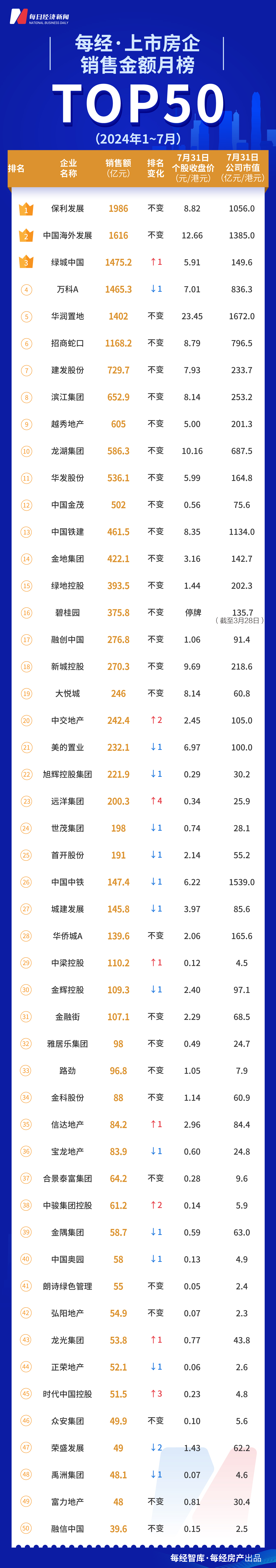 每经数读｜7月TOP50上市房企业绩持续下滑 绿城中国冲入前三