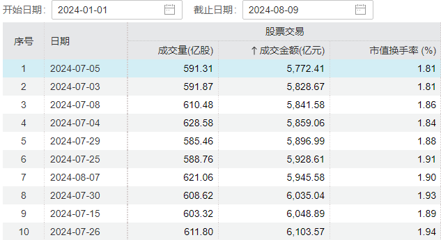 5631亿，两市成交额再创新低！28天27板牛股突发“天地板”，怎么了？