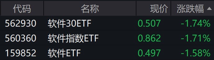软件概念股走低，多只软件相关ETF盘中创上市新低