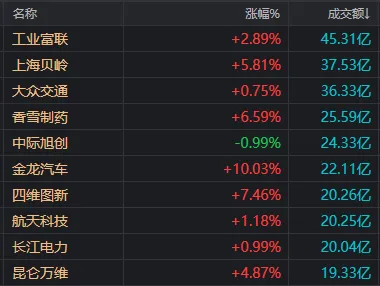 “地量”下的新主线要来了？这一板块连涨两天，有个股本周涨超70%