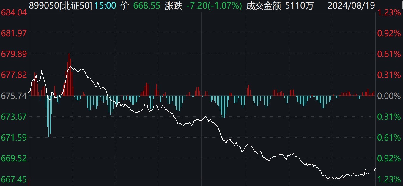 北证50指数跌超1%，晶赛科技逆势涨超13%