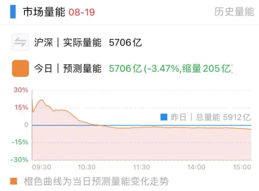 A股午后缩量回落，可能与这两件事有关