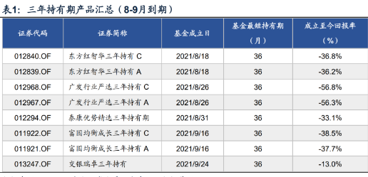 三年持有期基金集中到期 ，是否会放大基民赎回和机构减持的压力？