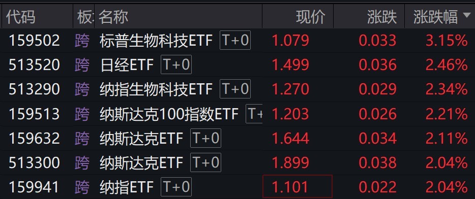 美股周一收高，标普生物科技ETF涨超3%，日经、纳指等ETF涨超2%