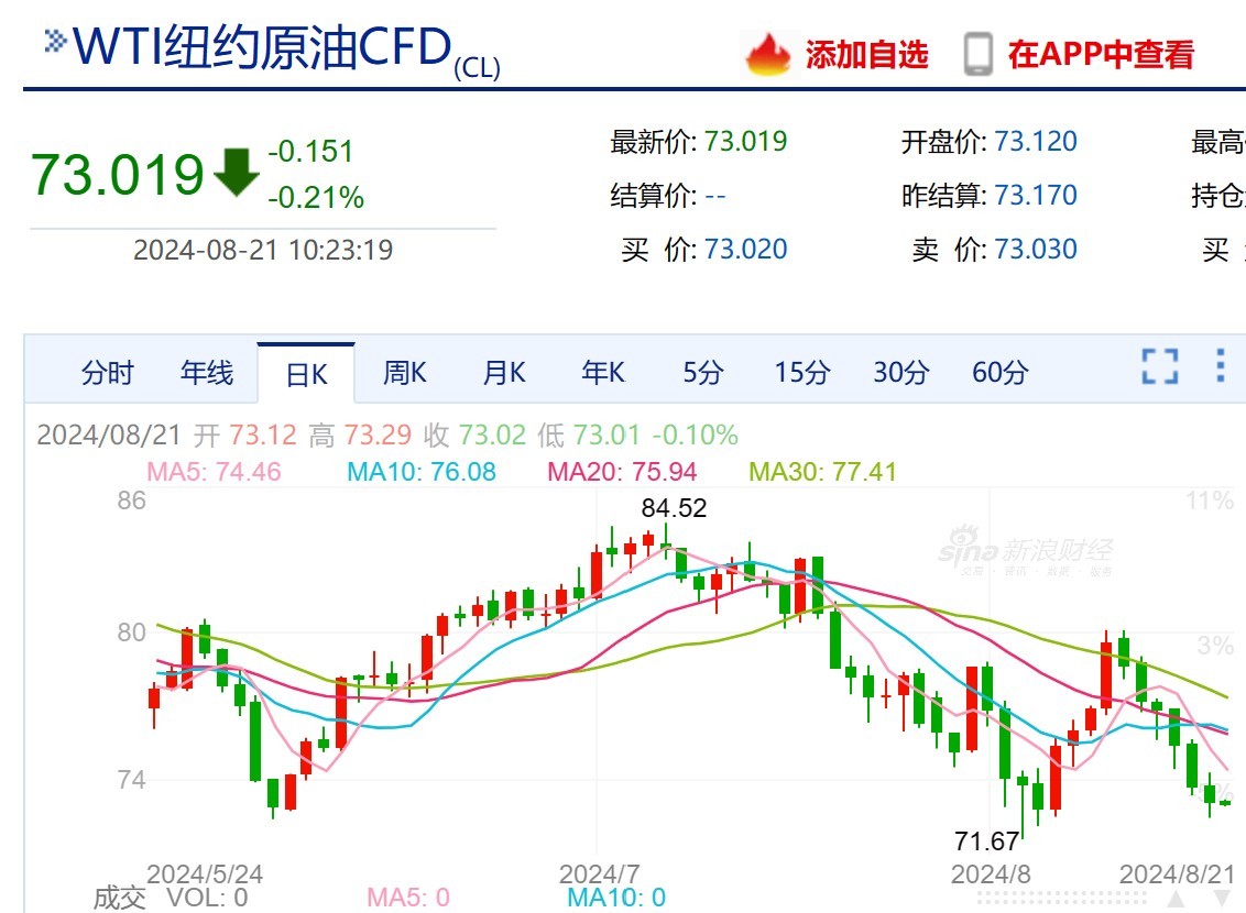 国际油价持续回落，标普油气ETF跌约2.5%