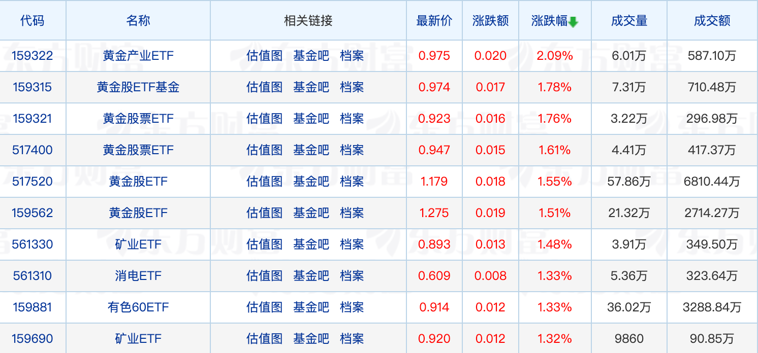 1分钱起卖，债基正密集调低申购门槛；又有基金经理升任高管