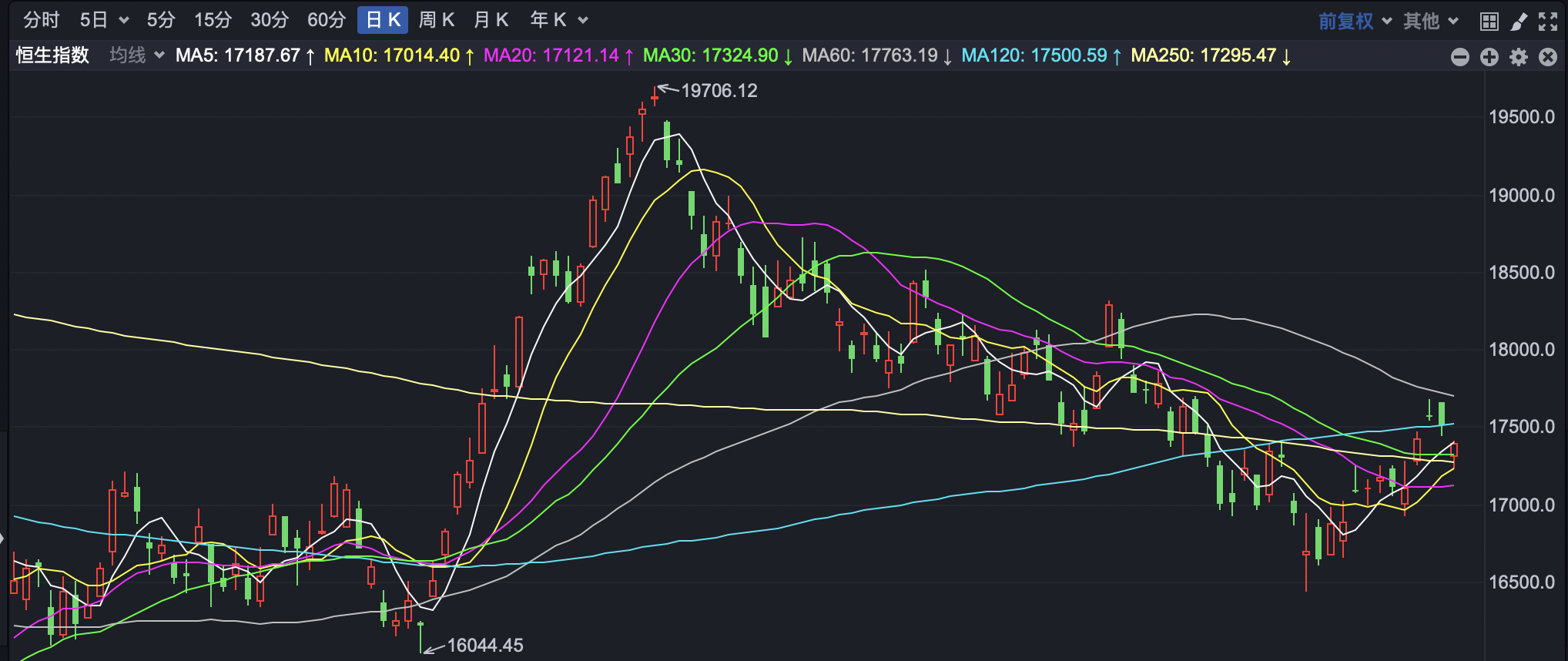 港股继续回落 港交所公布业绩