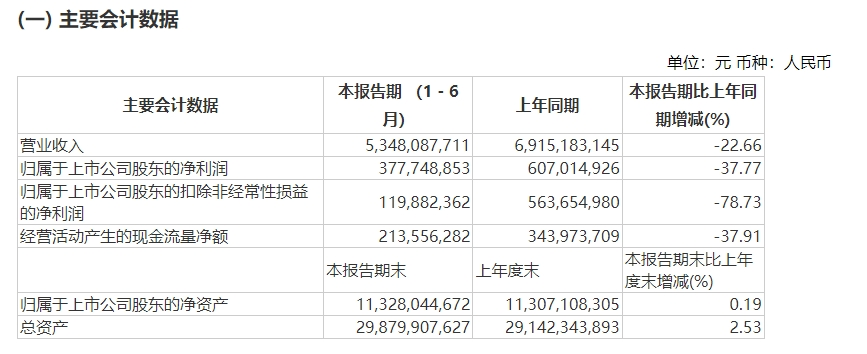 国内外通信市场需求承压 长飞光纤上半年归母净利润同比下滑近38%