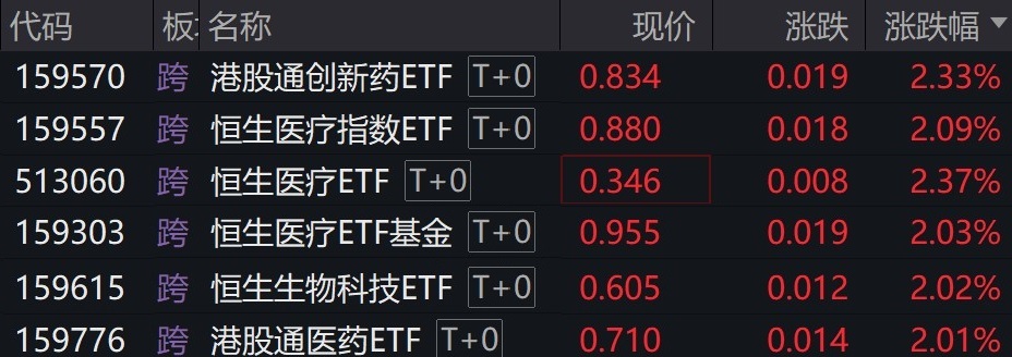 港股医药股走强，港股相关创新药、医疗等ETF普涨逾2%