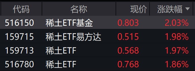 稀土概念股早盘走高，稀土ETF涨约2%