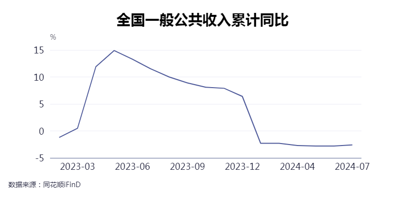 财政部：前7个月全国一般公共预算收入同比下降2.6%，扣除特殊因素可比增长1.2%左右