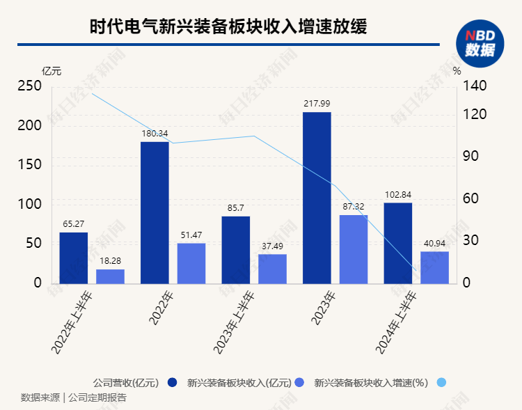 时代电气业绩大增股价却大跌 新兴装备业务收入增速放缓