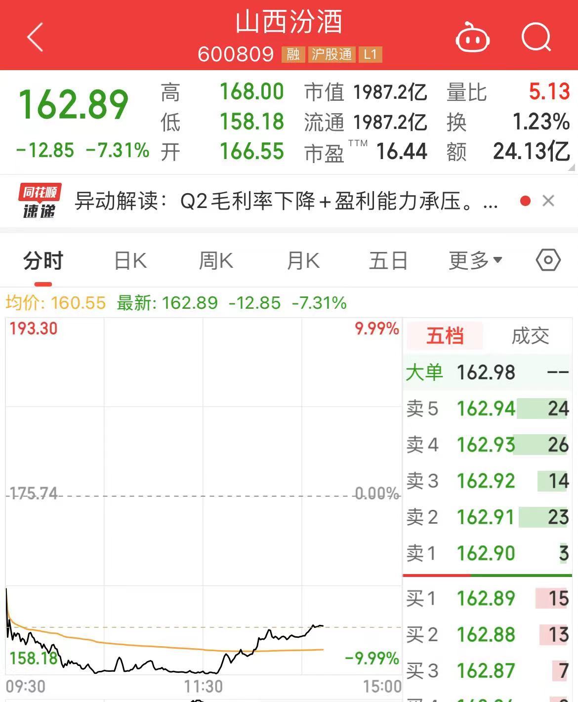 股价一度跌超9%，山西汾酒公告：控股股东增持公司股份6.31万股！今年上半年实现营收227.46亿元，同比增长19.6%