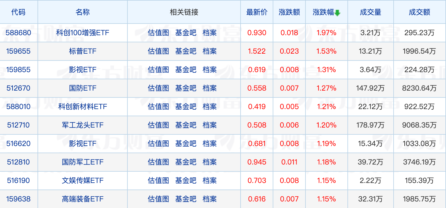 多只QDII基金8月以来“回血”超10%；社保基金二季度最青睐券商股