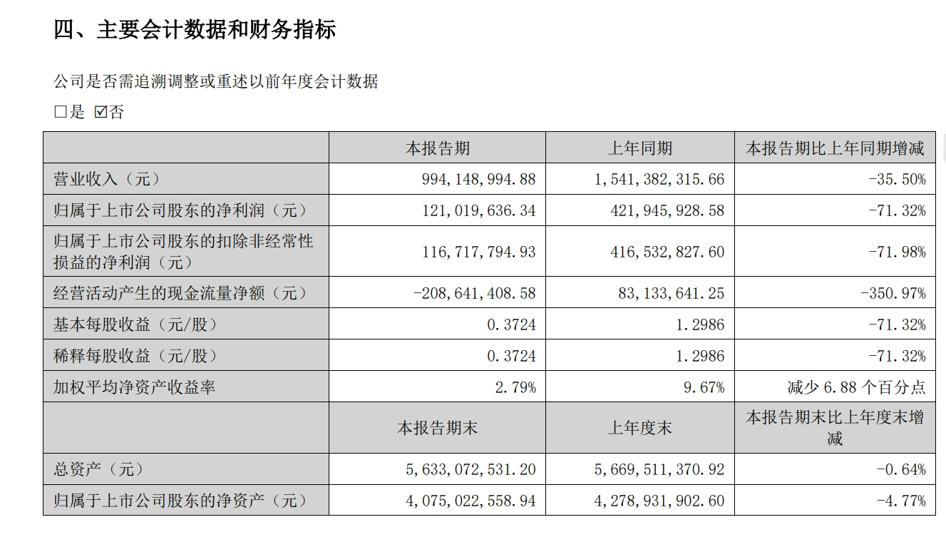 知名酒企公告：上半年净利润同比下降71.32%！