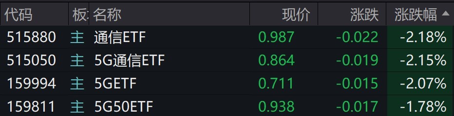 通信概念股早盘走弱，通信、5G相关ETF跌约2%