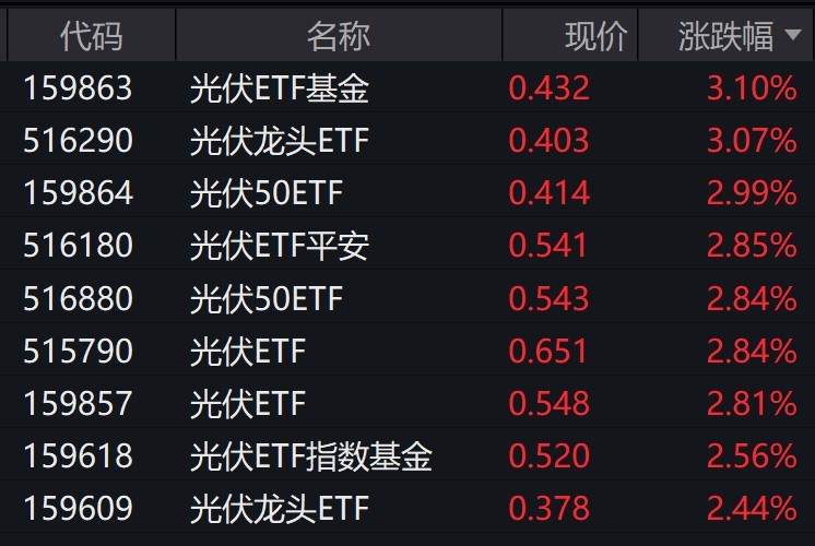 光伏股早盘震荡走强，多只光伏相关ETF涨约3%