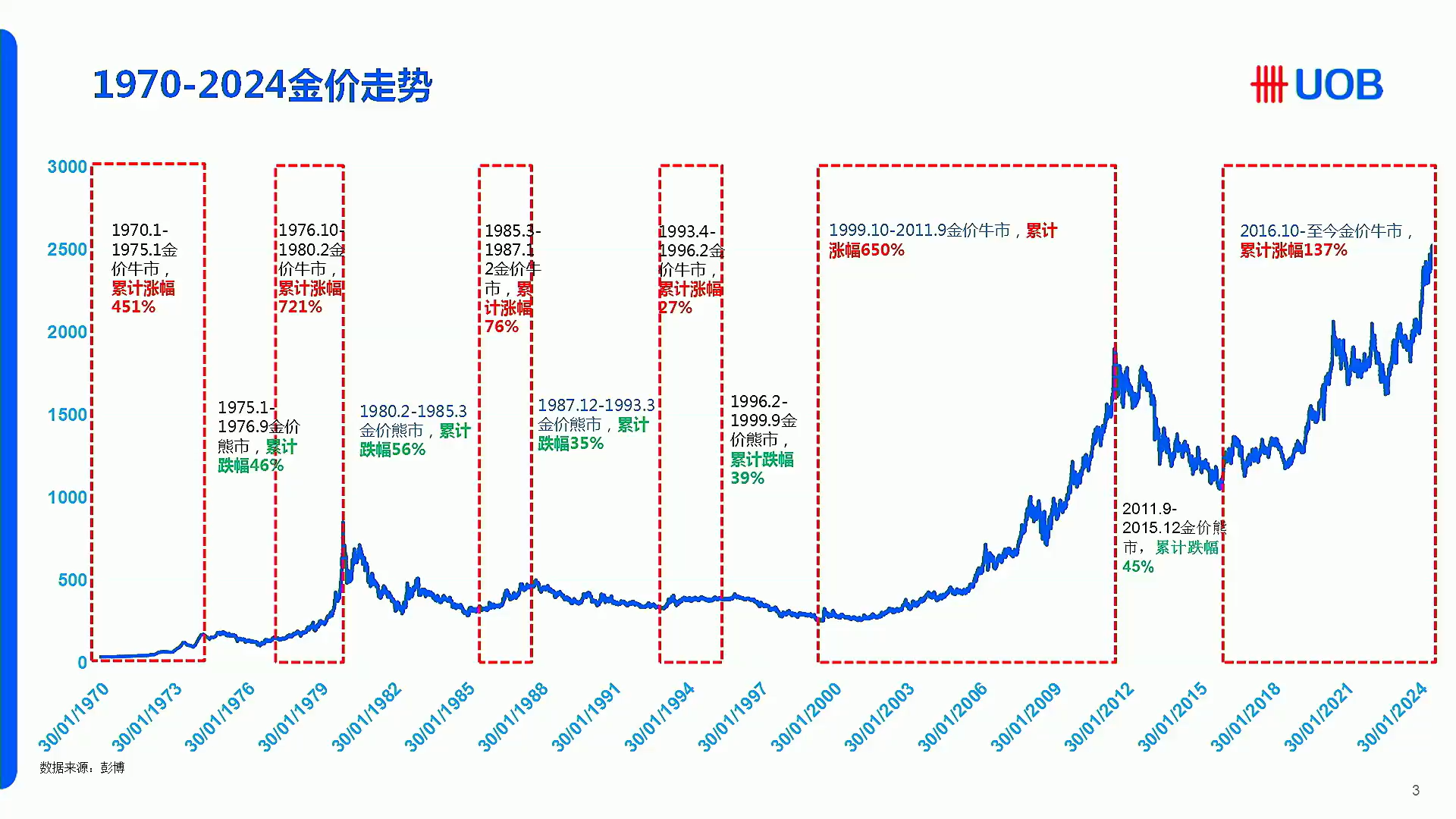 大华银行副行长杨瑞琪探讨黄金价格走势的背后逻辑：不同时间点将有一定交易机会