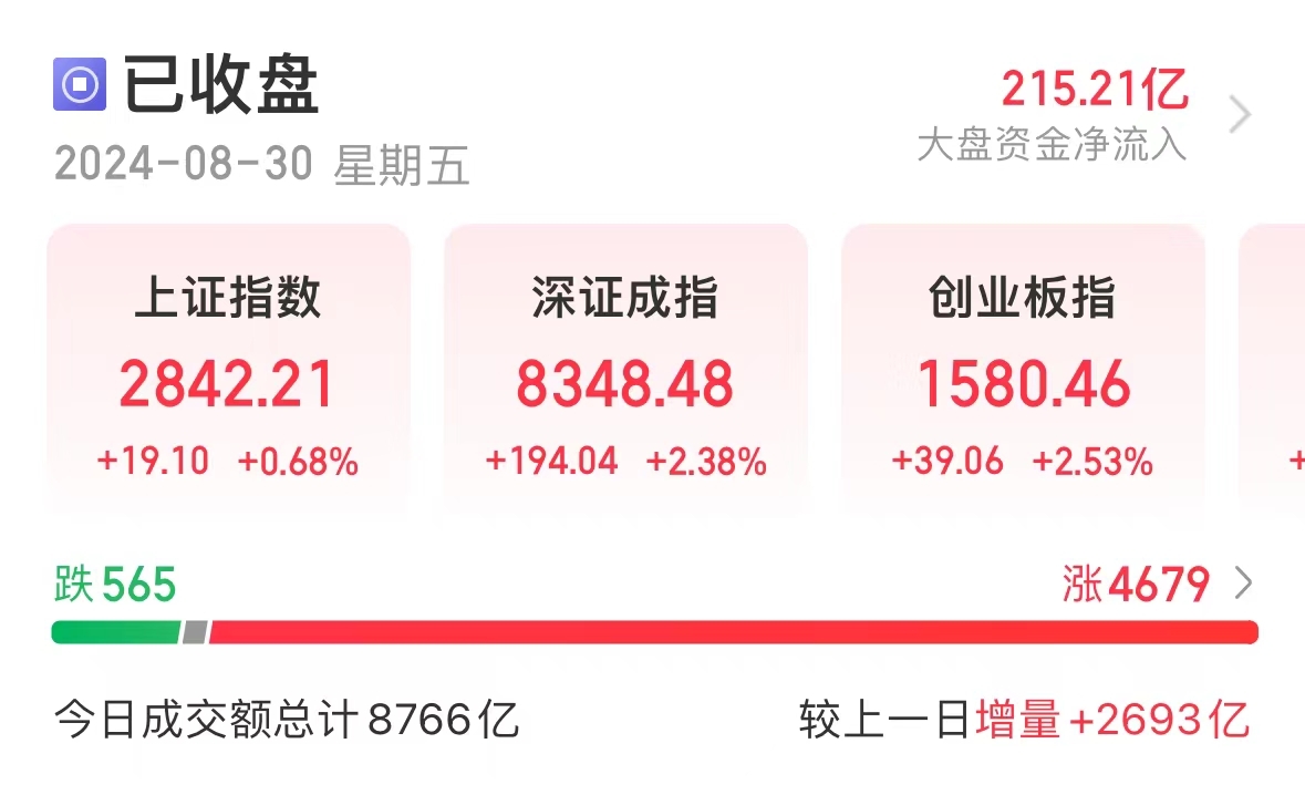 地产股大爆发！万科A大涨超8%！六大国有银行走弱，交通银行跌近6%