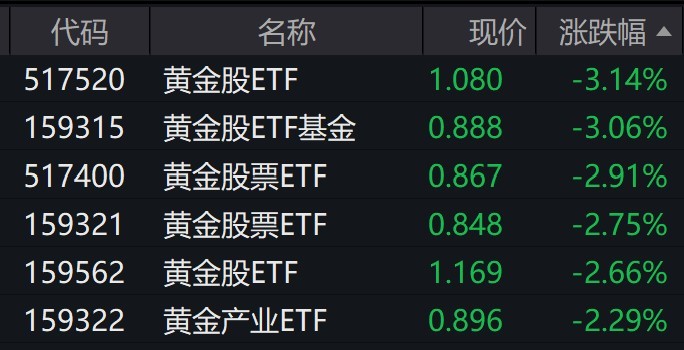 黄金概念股早盘走弱，相关ETF普跌约3%