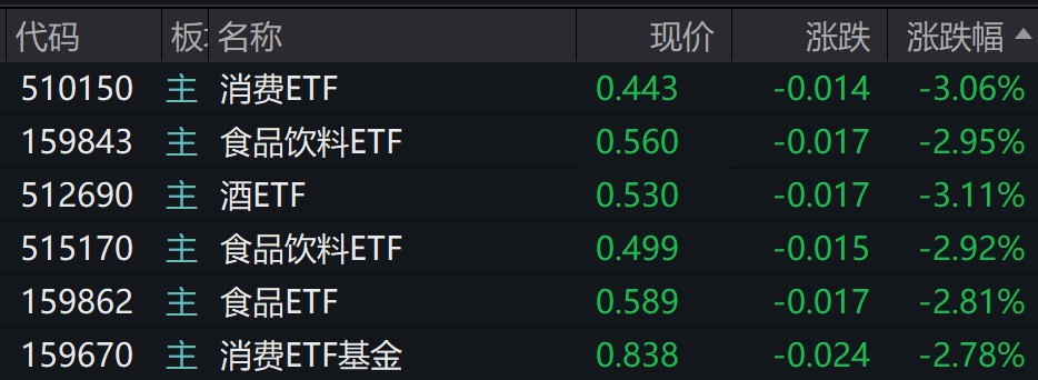 酿酒板块普跌，酒、消费、食品饮料等ETF跌约3%