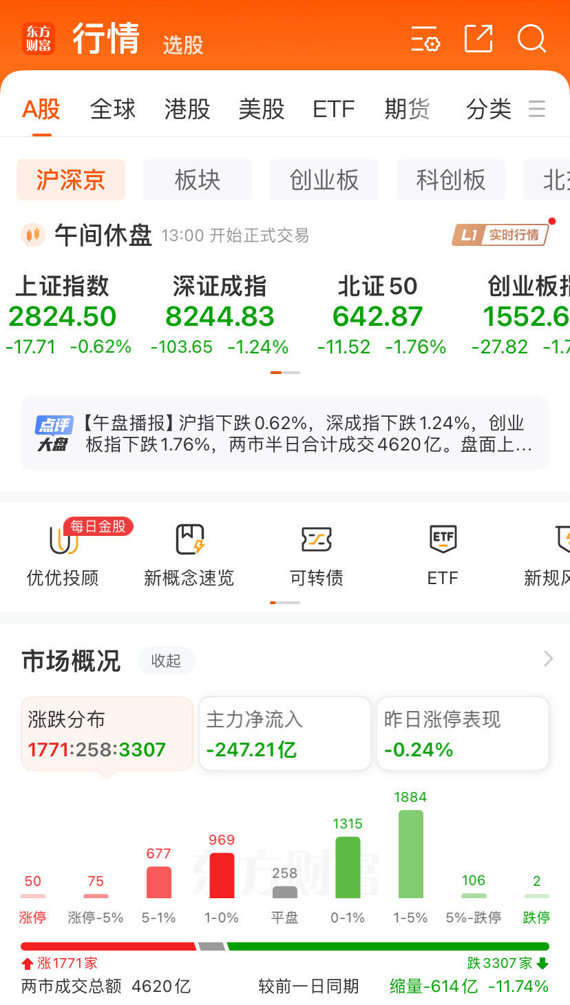 地产股跌幅居前，万科A跌逾3%，“存量房贷转按揭”有新消息！华为“颠覆性产品”要来了，苹果概念股齐跌