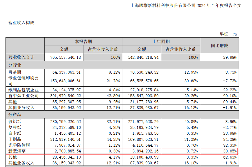 电子烟概念股顺灏股份涨停背后：上半年新型烟草业务营收占比仅0.38%