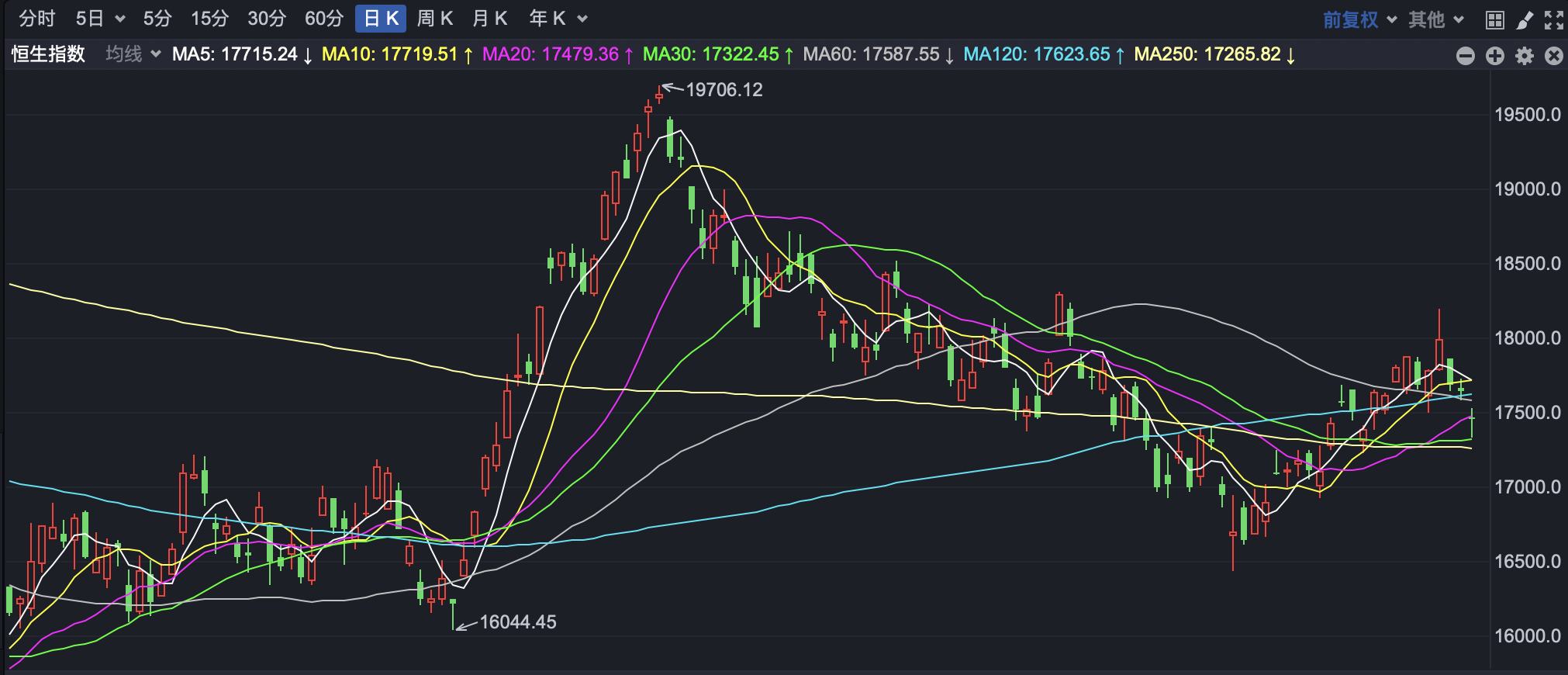 港股全天维持弱势 南向资金流出超37亿