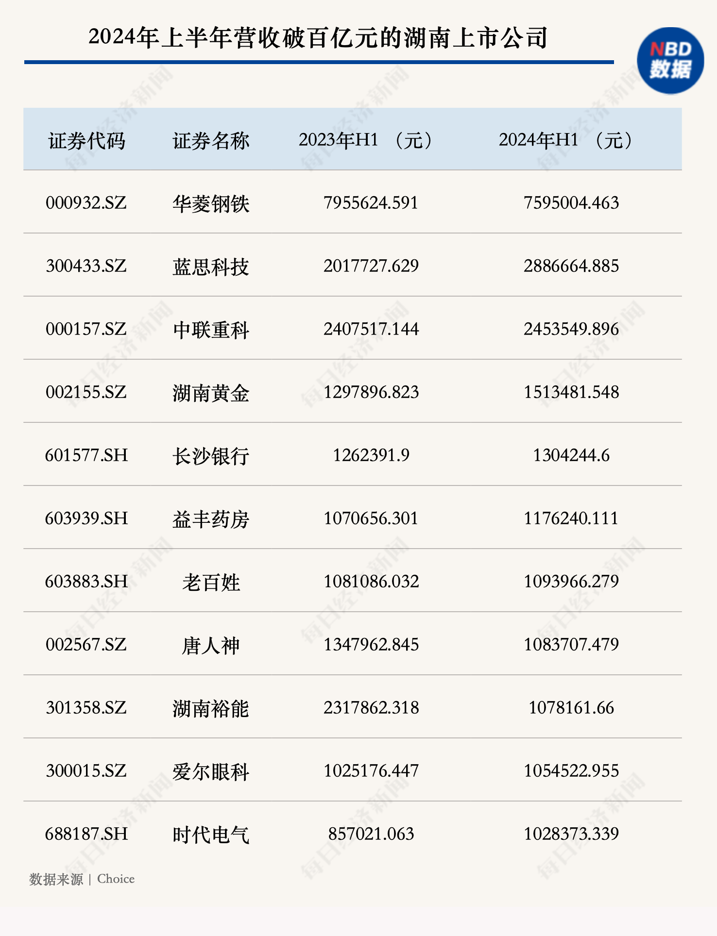 湖南145家A股公司的上半年：11家公司半年营收破百亿元 飞鹿股份等利润下滑超1000%