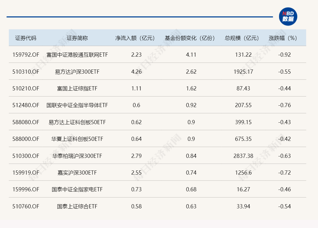 ETF规模速报 | 罕见！5只沪深300ETF，昨日合计净流入额“仅”13亿元