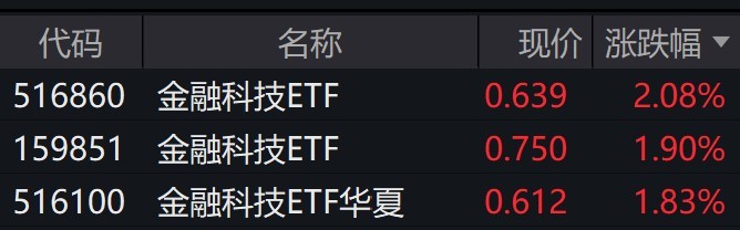 金融科技概念股早盘走强，相关主题ETF涨约2%