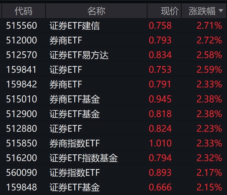 券商股早盘拉升，证券相关ETF普涨逾2%