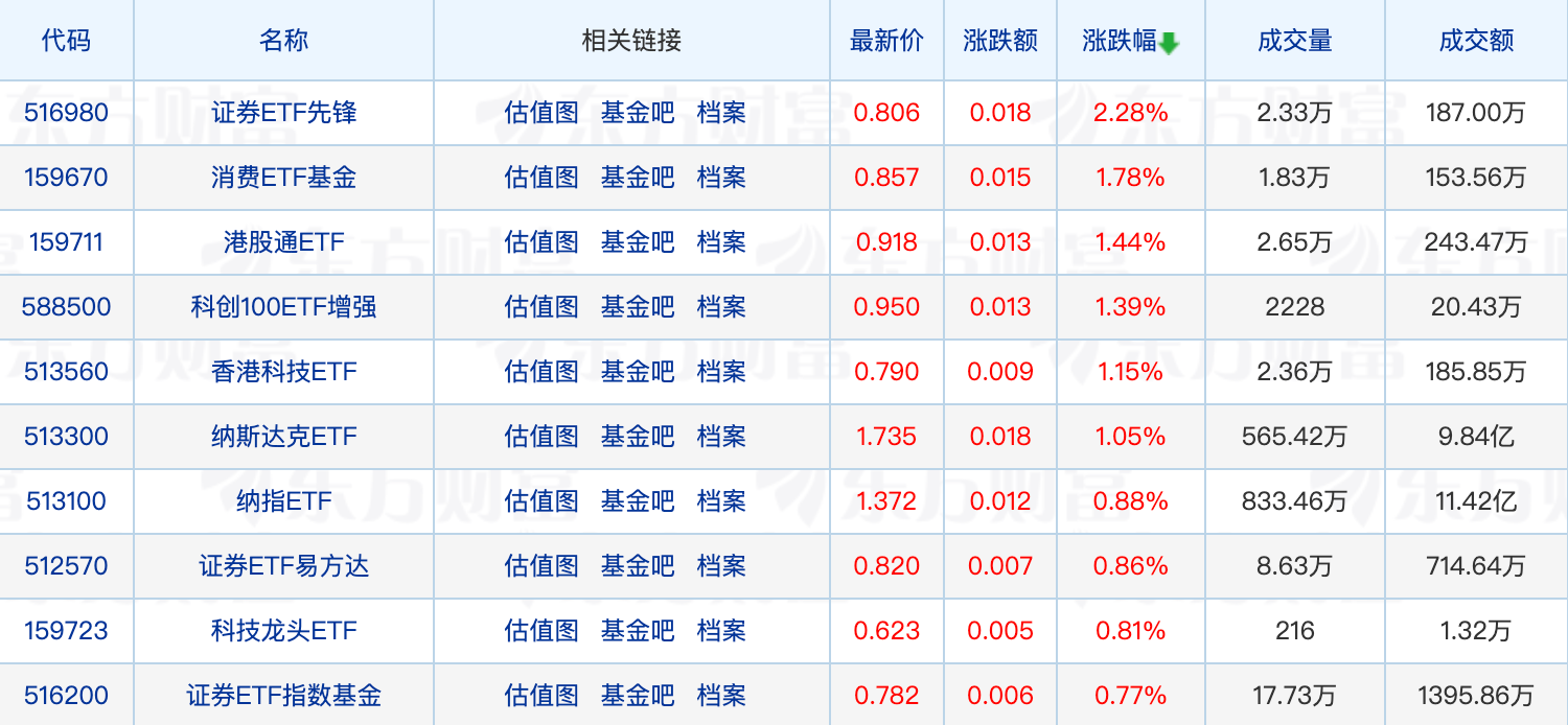 上半年29只基金被“自家人”增持超1000万份；多只“三毛基”份额创新高