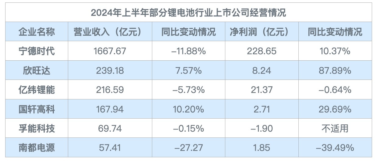 头部电池企业半年报出炉：净利润“冷热不均”，出海、储能业务成为布局重点