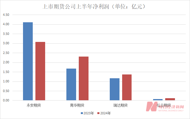 多家期货公司半年报成绩单亮相，两大业务成破局抓手！葛卫东旗下期货公司炒股连续三年半大亏！