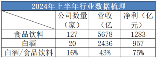 食品饮料板块，半年报透露了一个重要信号——道达研选