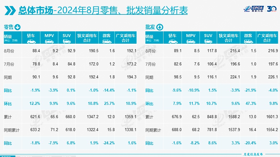 8月新能源乘用车渗透率再超50% 崔东树：2025年新能源乘用车市场份额将超燃油车