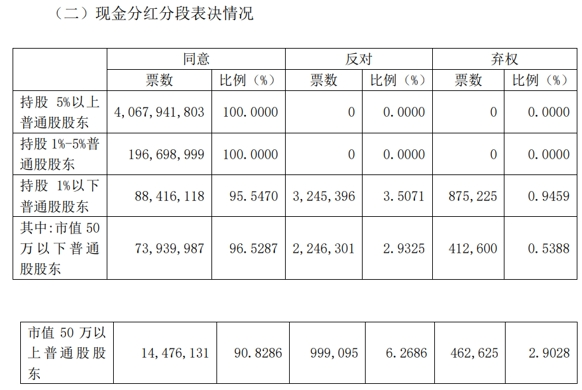 方正证券中期分红方案获股东会高票通过，但小股东投了324万股反对票