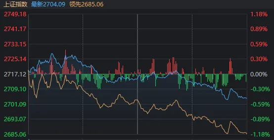 节前最后一天，2700点保卫战打响！14:56，这只股票走出“天地天”