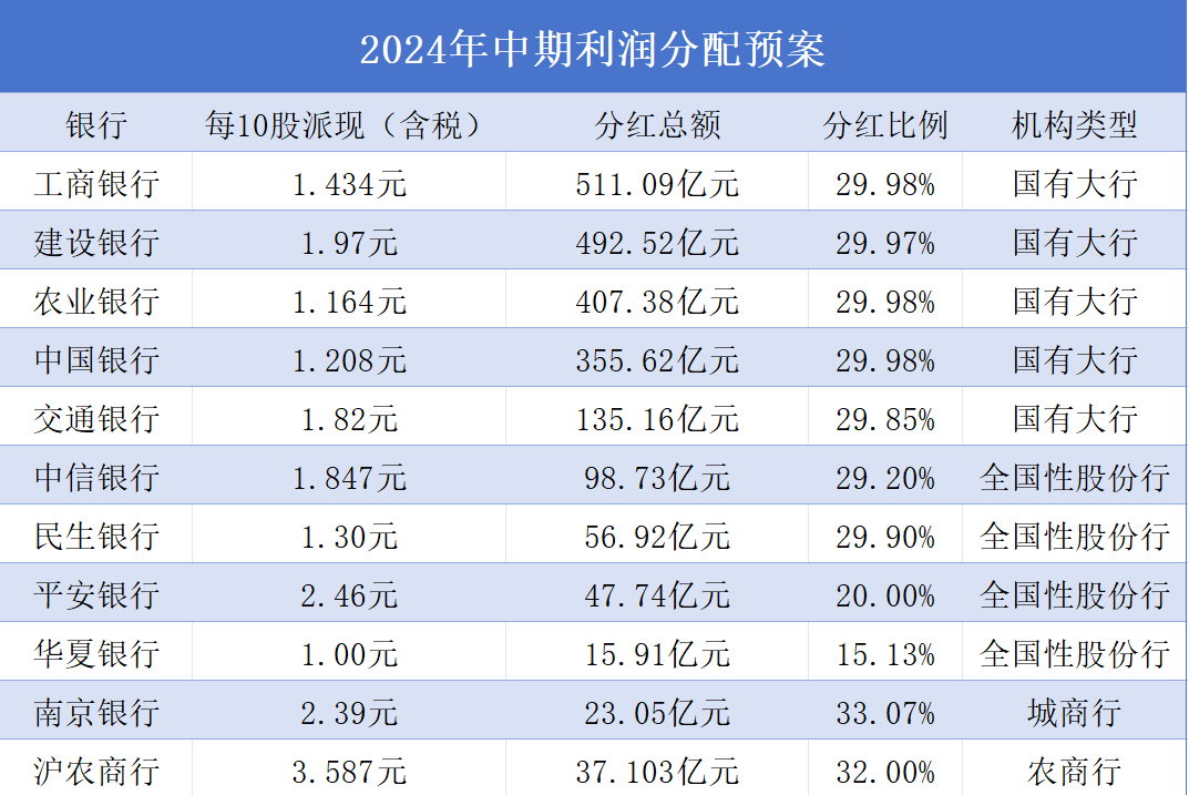 
          
            银行股中期“红包雨”来了！11家A股上市银行拟中期分红2181亿元，分红比例最高达33%
        