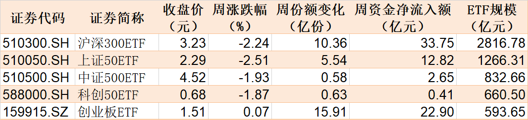 
          
            基民懵了！这个板块跌出5年新低，机构却疯狂加仓，ETF份额创了历史新高
        