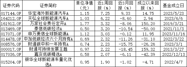 ESG公募基金周榜57期 | 整体表现有所回升，总榜周平均收益率达3.38%