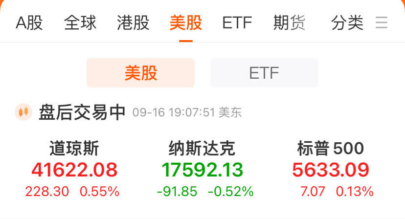 道指创历史新高！英特尔大动作，股价涨超6%！分析师称iPhone 16销售前景不佳，苹果市值蒸发6600亿元