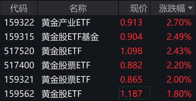 黄金股早盘走强，多只黄金股相关ETF涨超2%