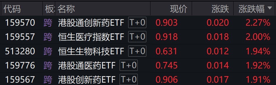 港股医药股走强，多只相关ETF涨约2%