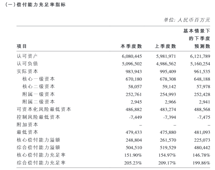 
          
            中国人寿获批发行不超350亿元资本补充债 年内已有多家险企发行次级债
        