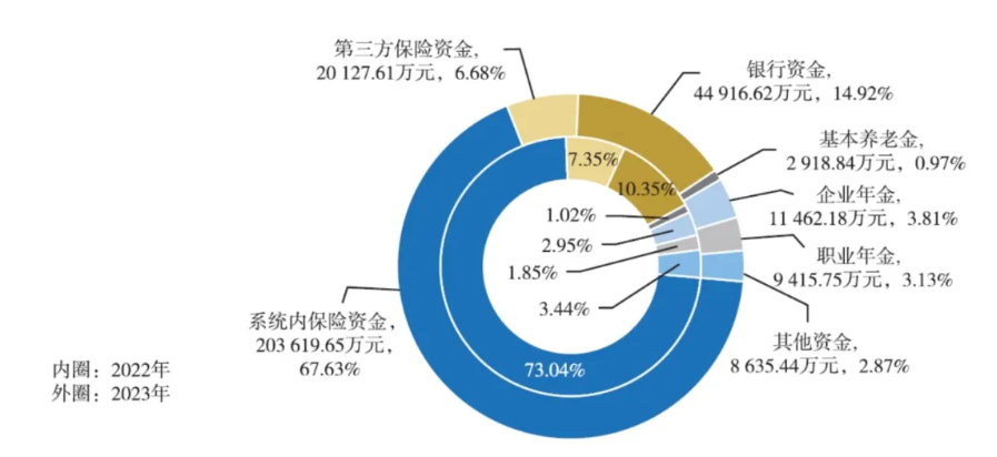 
          
            30万亿元保险资管机构配置偏好曝光：债券、保险资产管理产品、银行存款占比合计近八成
        