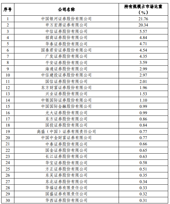 最新数据！规模超2.1万亿元的ETF，中国银河和申万宏源合计持有超四成