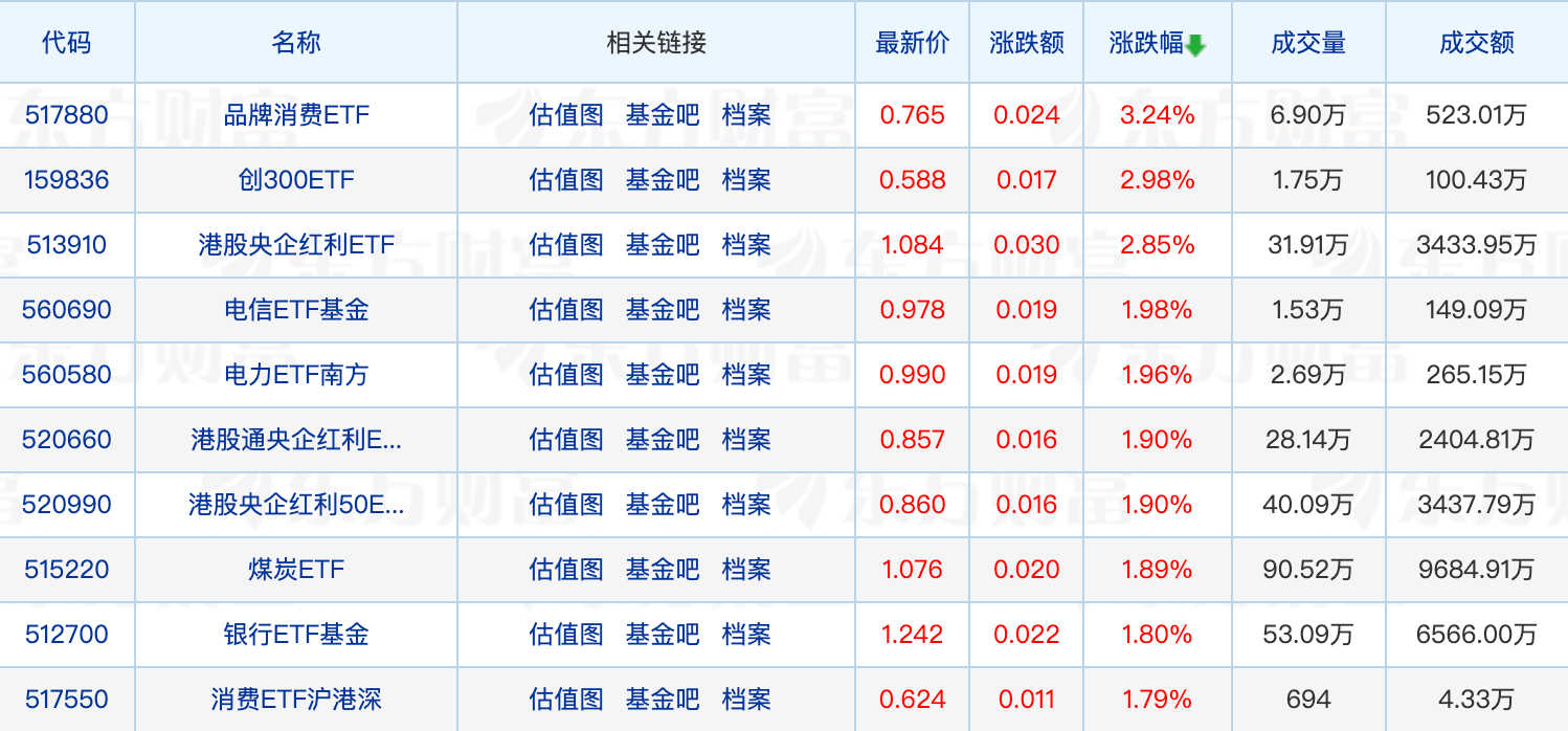 
          
            近一周超270只基金“发红包”；多只股债基金基准提升银行活期存款占比
        