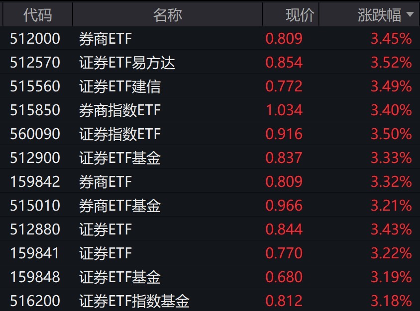 
          
            券商股早盘走强，证券相关ETF普涨逾3%
        